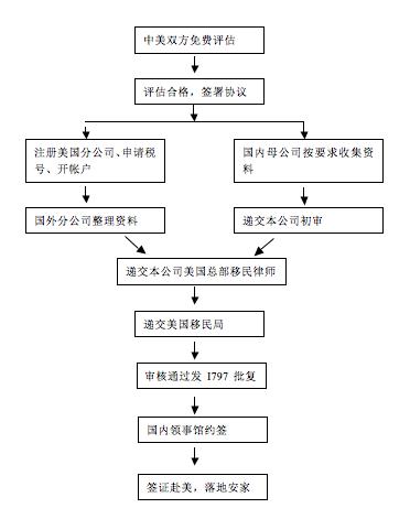 LI簽證流程