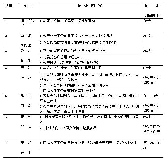 L1簽證辦理步驟