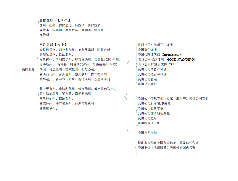 美國注冊公司